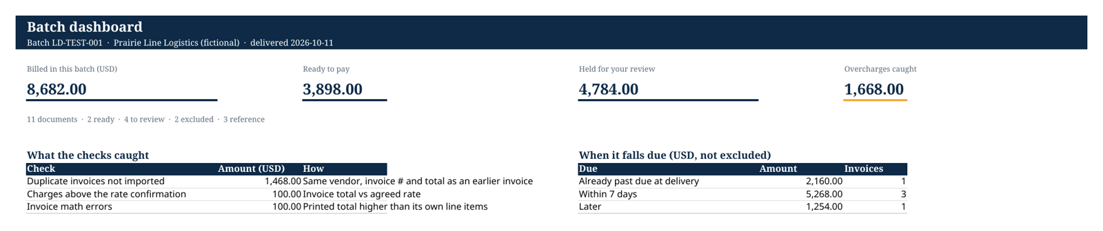 The dashboard sheet of the same test batch: 8,682.00 billed, 3,898.00 ready to pay, 4,784.00 held for review, 1,668.00 in overcharges caught, with a table of what the checks caught and when invoices fall due